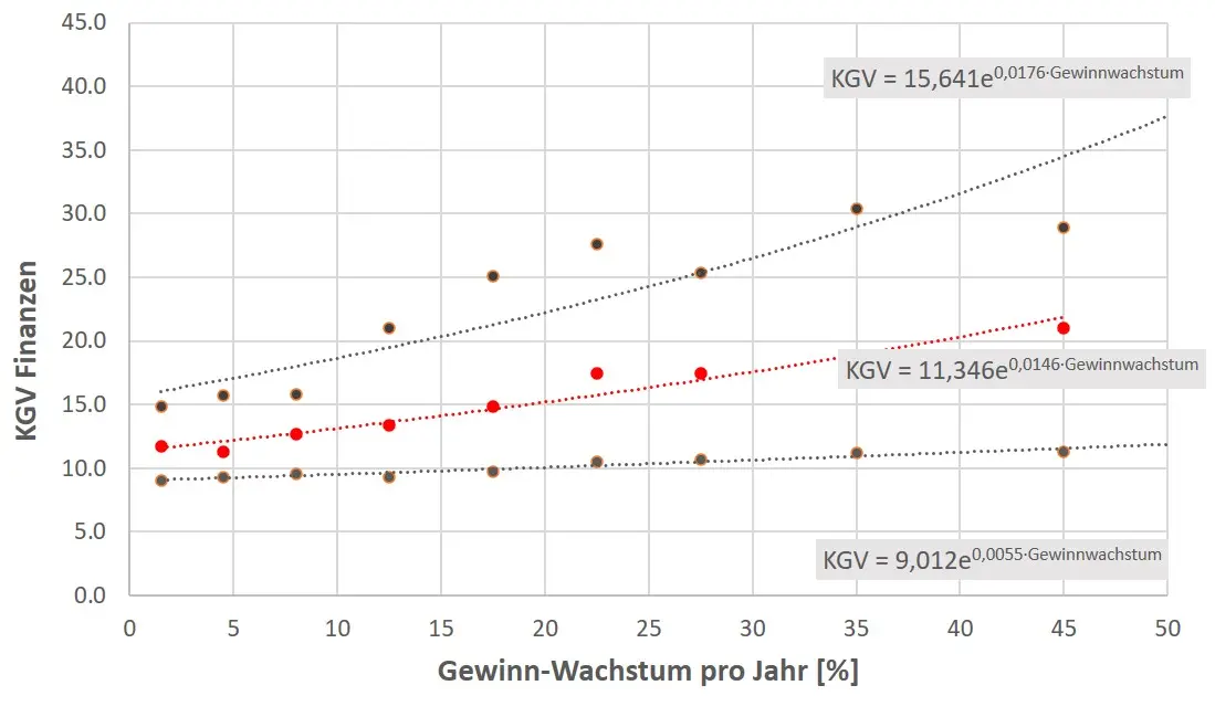 Bewertung (KGV) in Abhängigkeit des jährlichen Gewinnwachstums für Unternehmen aus dem Sektor Finanzen